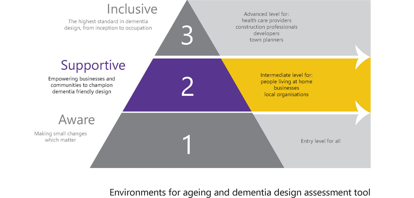 Environments for ageing and dementia design assessment tool (EADDAT) – Tier 2 Self-Certification