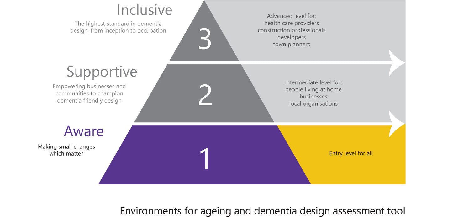 Environments for ageing and dementia design assessment tool (EADDAT) – Tier 1 Self-certification